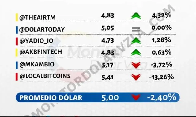 Precio del dólar en Venezuela hoy 4 de octubre según DolarToday y Dólar Monitor