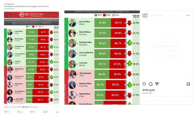 <em> Desinformación sobre mediciones de gestiones presidenciales de Milei y Boluarte. Foto: captura de X / Instagram</em>   