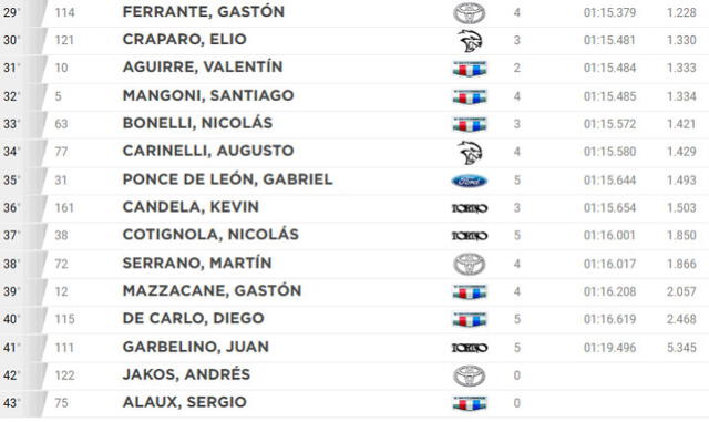 Clasificación del Turismo Carretera en Toay. Foto: ACTC   