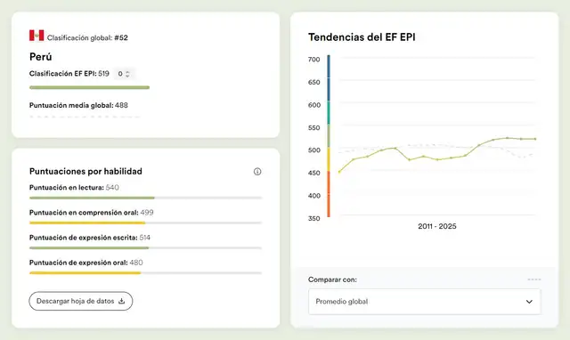 Resultado de Perú en el EF EPI 2025. Foto: Education First Resultado de Perú en el EF EPI 2025. Foto: Education First