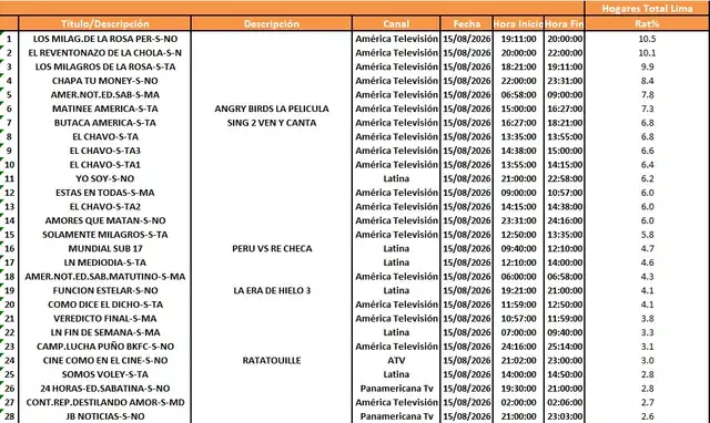 Rating del sábado 15 de agosto. Rating del sábado 15 de agosto.