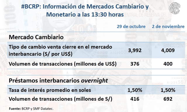 cierre del dólar para el martes 2 de noviembre, según BCR. Foto captura