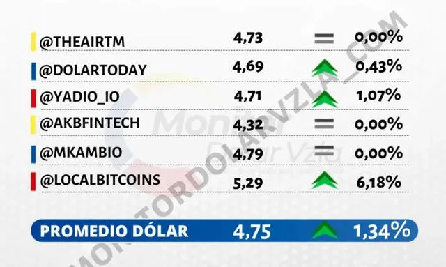 Dolar monitor