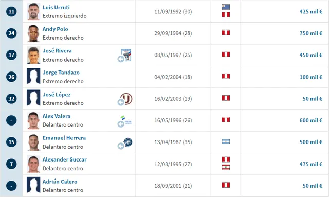 Valores de la delantera de Universitario de Deportes. Foto: Transfermarket