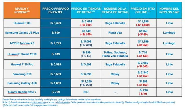 Osiptel precios celulares Osiptel precios celulares