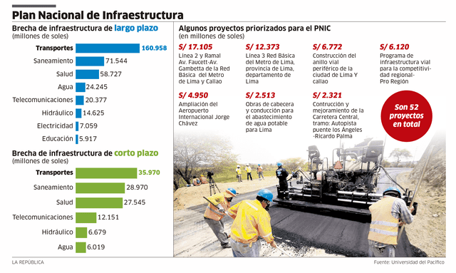 Plan Nacional de Infraestructura (INFOGRAFÍA)