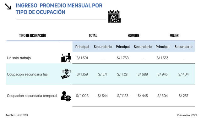  Según la CCL, los trabajadores con un segundo empleo pueden percibir ingresos que llegan a S/ 1.730. Foto: Cámara de Comercio de Lima   