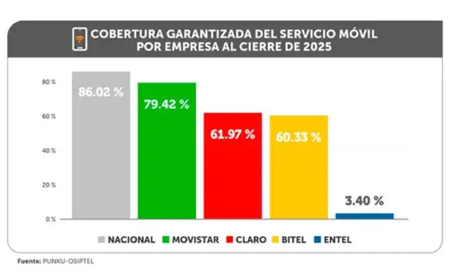 Movistar obtuvo el nivel más alto de cobertura móvil garantizada en zonas pobladas del país, llegando al 79.42%.