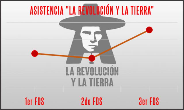 Asistencia La revolución y la tierra | Créditos: Luis Ramos Choqueconza