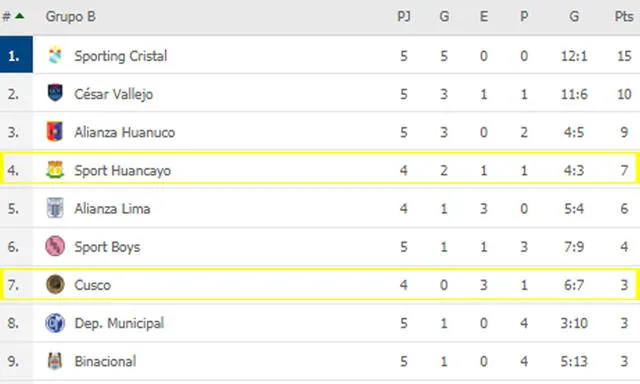 Tabla de posiciones del Grupo B de la Liga 1. Foto: Flashscore