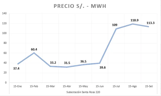 Variación de los precios del mercado eléctrico. Foto: SNI