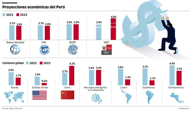 Proyecciones económicas del Perú.