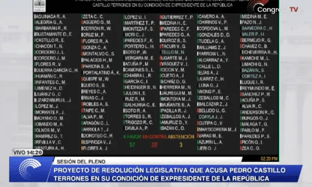 Votación sobre el informe final contra Castillo. Foto: captura del Congreso   