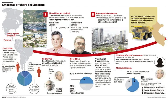 Infografía - La República   