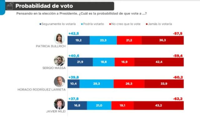 El último sondeo de las PASO pone a la cabeza a Patricia Bullrich. Foto: Proyecciones   