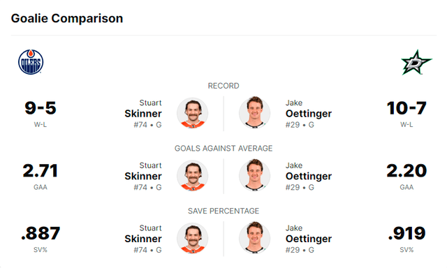 Comparativa de porteros de Oilers y Stars en la postemporada 2024. Foto: NHL   