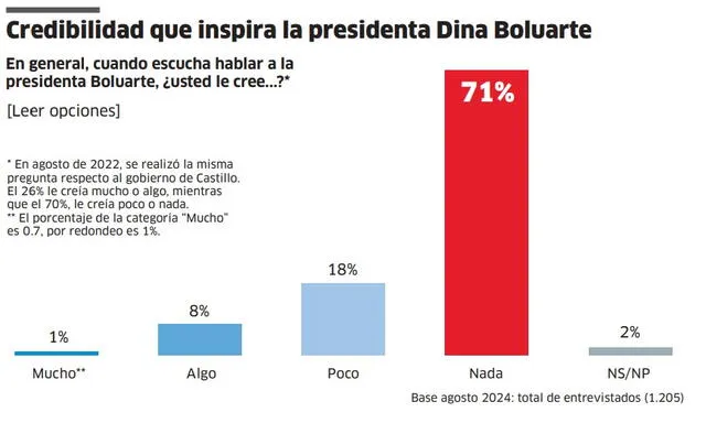 Un 71% no le cree nada a Boluarte, un 18% poco, un 8% algo y un 1% mucho. Foto: IEP.   