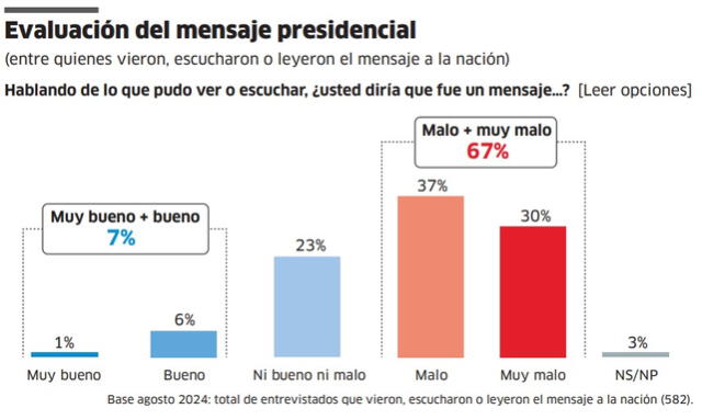 Un 67% de quienes supieron del mensaje lo considera malo o muy malo, un 7% lo precibió muy bueno o bueno. Foto: IEP.   