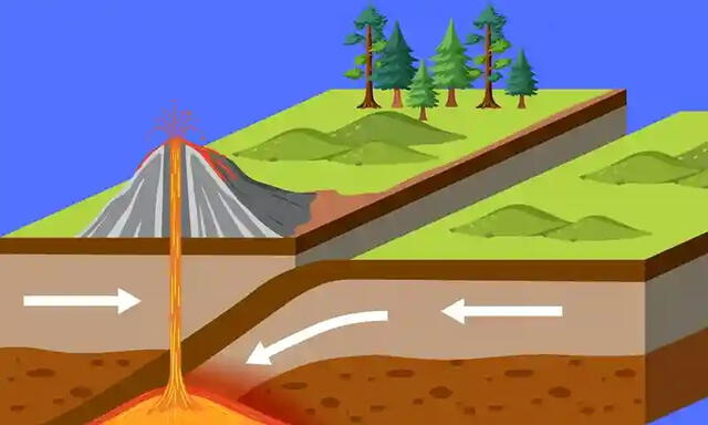 Una zona de subducción es un límite tectónico donde una placa oceánica se desliza debajo de otra placa, provocando actividad sísmica y volcánica. Foto: Icebook   