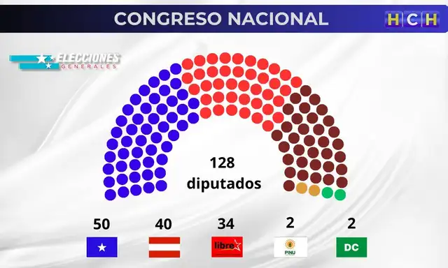  El Partido Nacional tendría 50 escaños para sus diputados en el Congreso. Foto: @mapapoliticohn/X  