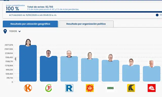 Resultados ONPE al 100%: Roberto Sánchez y Keiko Fujimori pasan oficialmente a segunda vuelta. Foto: ONPE  