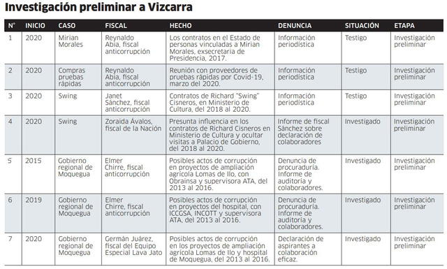 investigación preliminar a Vizcarra