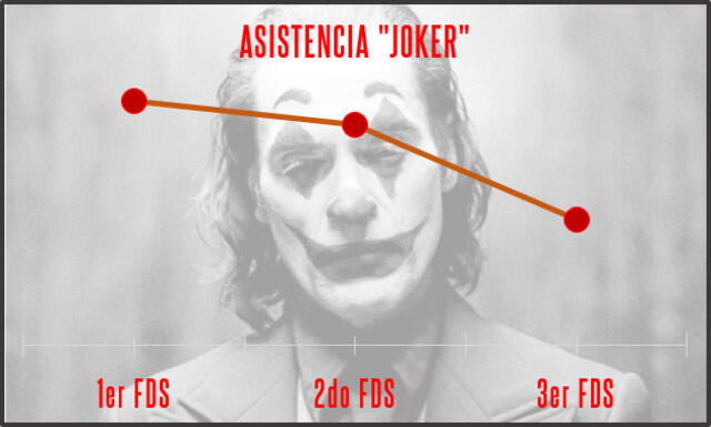 Asistencia Joker | Créditos: Luis Ramos Choqueconza