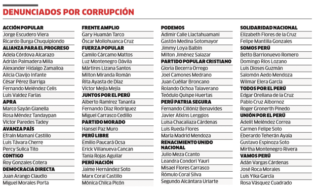 Estos son los 74 candidatos con procesos penales por corrupción 