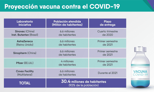 Posible proyección de adquisición de vacunas COVID-19. Foto: Gobierno del Perú