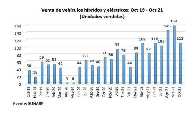 vehículos ecoamigables AAP