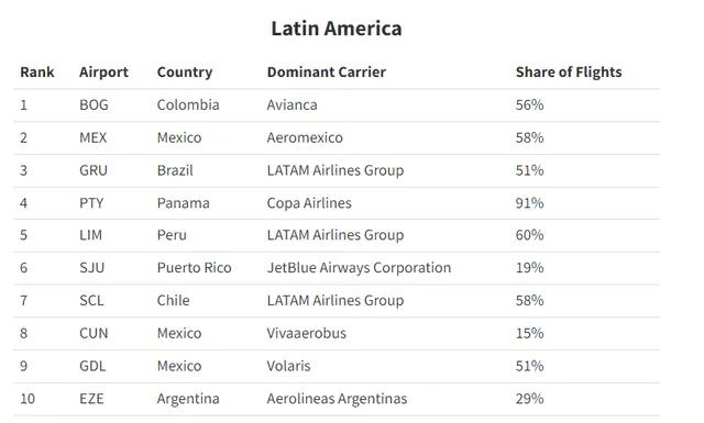 Colombia, México, Brasil, Panamá y Perú tienen los 5 aeropuertos mejor conectados de América Latina. Foto: OAG   