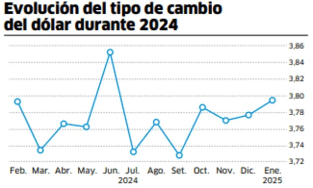  Evolución del tipo de cambio del dólar durante 2024. Foto: Rextie/LR   