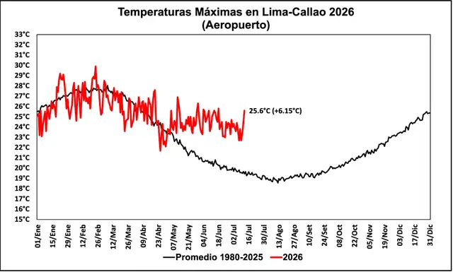 Temperaturas máximas en Lima-Callao 2026