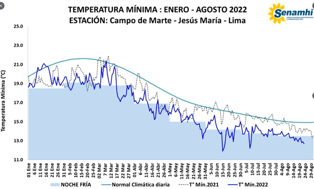 Lima y Callao continúan con temperaturas por debajo de lo normal. Foto: Senamhi