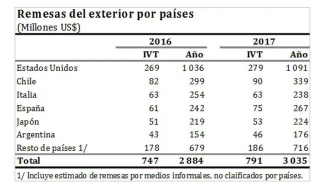 Remesas del exterior crecieron 6% en el 2017