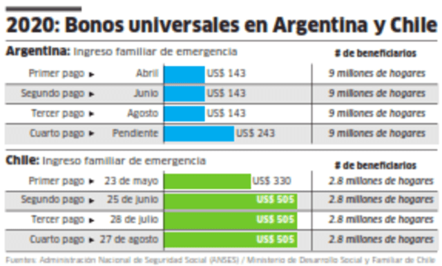 2020: Bonos universales en Argentina y Chile