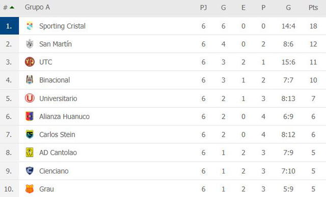 Tabla de posiciones del Grupo A de la fase de la Liga 1 Movistar