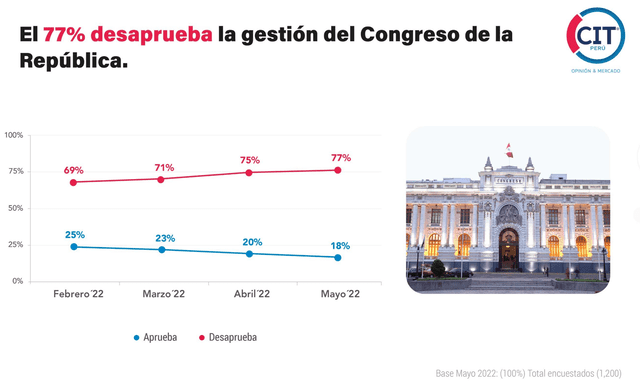 CIT Perú realizó su último sondeo sobre aprobación gubernamental entre el 19 y el 21 de mayo a 1200 personas. Como resultado obtuvo que el 77% de los que fueron encuestados desaprueban la gestión del Parlamento mientras que el 18% la aprueba.