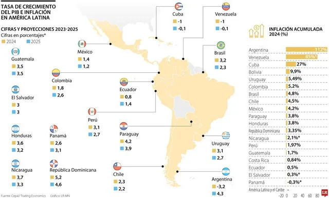  Inflación en América Latina. Fuente: Cepal   