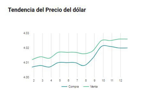 Foto: Cuánto está el dólar