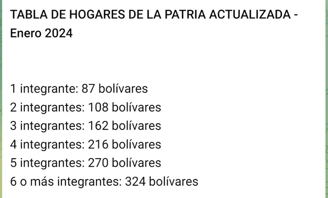 El Bono Hogares de la Patria conservó el monto para febrero 2024. Canal Patria Digital/Telegram    