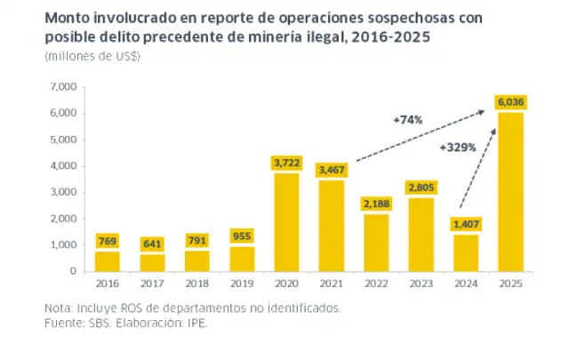 Operaciones sospechosas por minería ilegal se multiplicaron por ocho en una década .