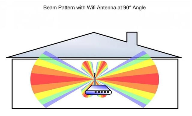 Descubre cómo se deben colocar las antenas WiFi del router para optimizar la señal