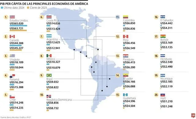  Las principales economías de América en 2024. Foto: Banco Mundial/LR<br>    