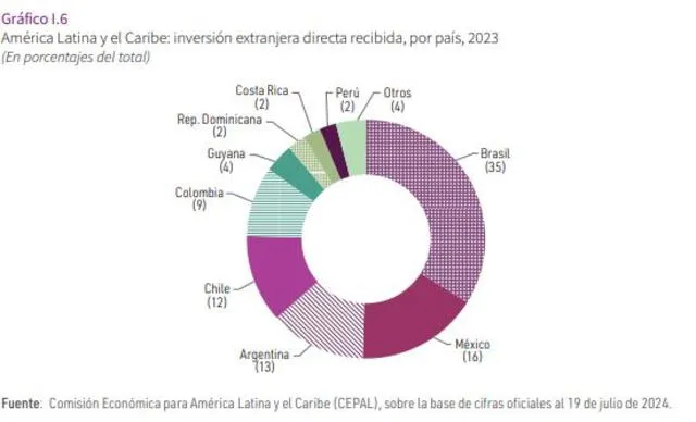 Las inversiones en Brasil representan el 35% de todo lo que recibe América Latina. Foto: CEPAL   