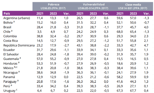 La proporción de personas en la clase media en América Latina creció de 36% en 2021 a 41.1% en 2023, con lo que alcanzó su punto más alto hasta la fecha. Foto: Banco Mundial   