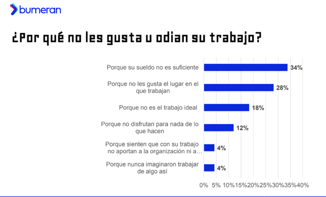  El 34% de los encuestados considera que su sueldo es insuficiente. Foto: Bumeran   