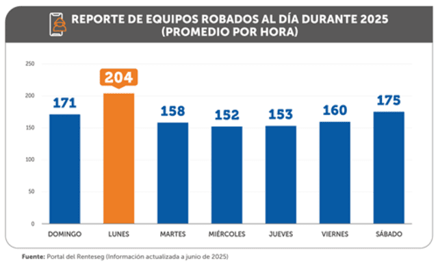  Reporte de equipos robados por das. Foto: Renteseg. 