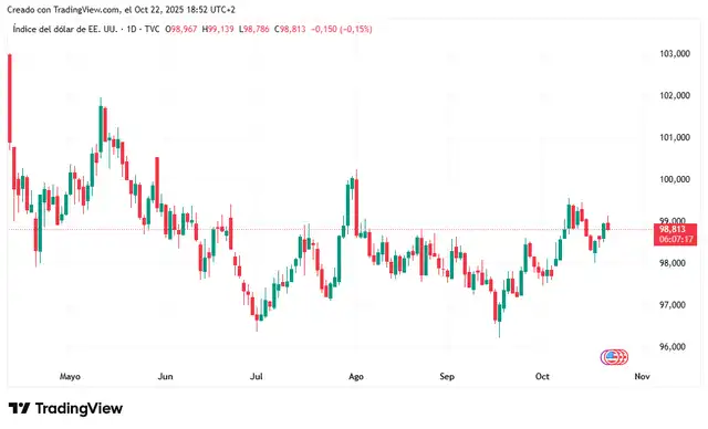 Índice DXY, un indicador que mide el desempeño de la divisa estadounidense frente a una canasta de monedas internacionales, como el euro, el yen y la libra esterlina Índice DXY, un indicador que mide el desempeño de la divisa estadounidense frente a una canasta de monedas internacionales, como el euro, el yen y la libra esterlina