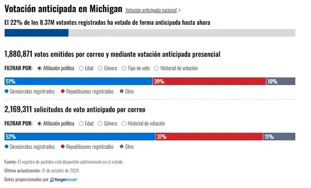 Votación anticipada en Míchigan. Foto: Telemundo/Target Smart